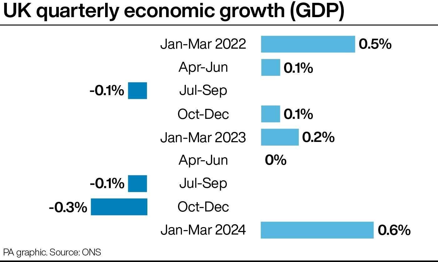 What is behind the UK leaving recession and what does it mean?